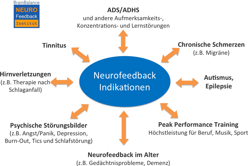 Neurofeedback Indikationen
